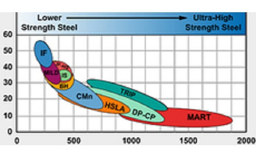 Advanced High-Strength Steel